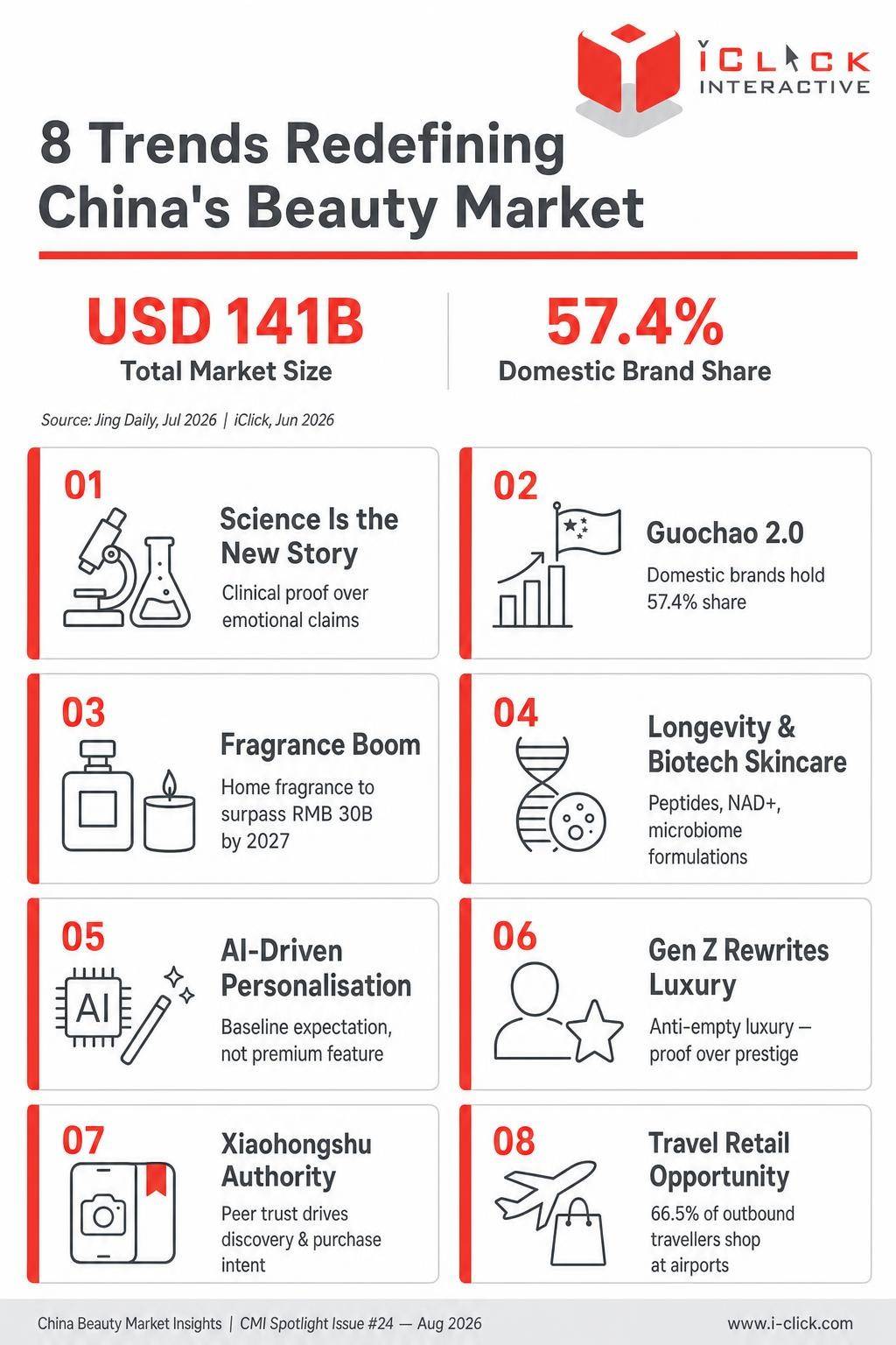 Eight trends redefining China's USD 141 billion beauty market, where domestic brands hold a 57.4% share. (1) Science Is the New Story — clinical proof over emotional claims; (2) Guochao 2.0 — domestic brands dominate at 57.4% market share; (3) Fragrance Boom — home fragrance projected to surpass RMB 30 billion by 2027; (4) Longevity and Biotech Skincare — peptides, NAD+ and microbiome formulations; (5) AI-Driven Personalisation — now a baseline consumer expectation; (6) Gen Z Rewrites Luxury — proof of efficacy over prestige; (7) Xiaohongshu Authority — peer trust drives discovery and purchase intent; (8) Travel Retail Opportunity — 66.5% of outbound travellers shop at destination airports. Source: Jing Daily, Jul 2026; iClick, Jun 2026.