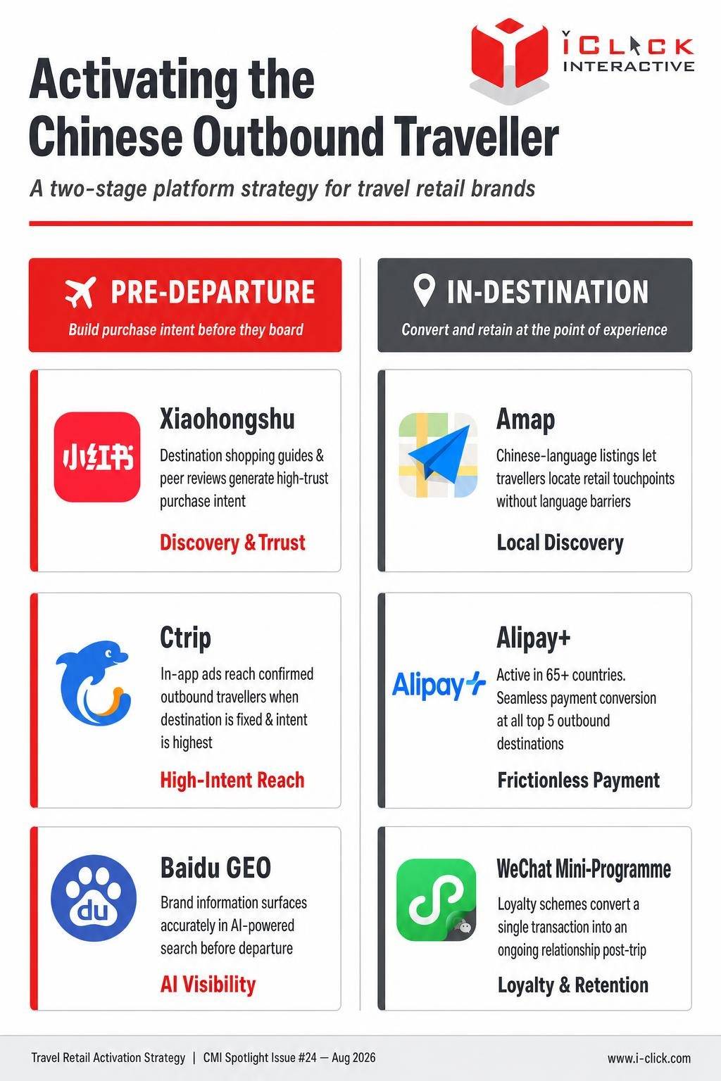 Two-stage platform strategy for travel retail brands targeting Chinese outbound travellers. Pre-departure stage: Xiaohongshu for high-trust discovery via destination shopping guides and peer reviews; Ctrip for high-intent in-app advertising reaching confirmed outbound travellers; Baidu GEO for AI-powered brand visibility before departure. In-destination stage: Amap for Chinese-language local retail discovery; Alipay+ for frictionless payment in 65+ countries across all top 5 outbound destinations; WeChat Mini-Programme for post-trip loyalty and retention. Source: CMI Spotlight Issue #24, Aug 2026.