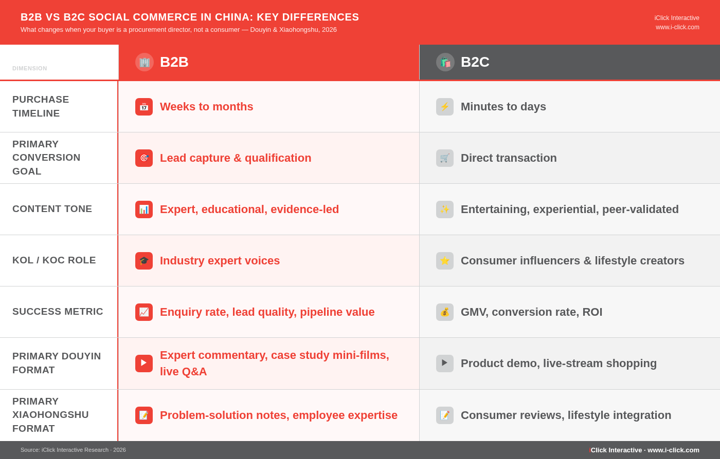 Comparison table showing seven key differences between B2B and B2C social commerce strategies on Douyin and Xiaohongshu in China, 2026. Dimensions covered: purchase timeline (weeks-to-months vs minutes-to-days), conversion goal (lead qualification vs direct transaction), content tone (expert and evidence-led vs entertaining and peer-validated), KOL role (industry experts vs consumer influencers), success metric (pipeline value vs GMV), primary Douyin format (case studies and live Q&A vs live-stream shopping), and primary Xiaohongshu format (problem-solution notes vs consumer reviews). By iClick Interactive.