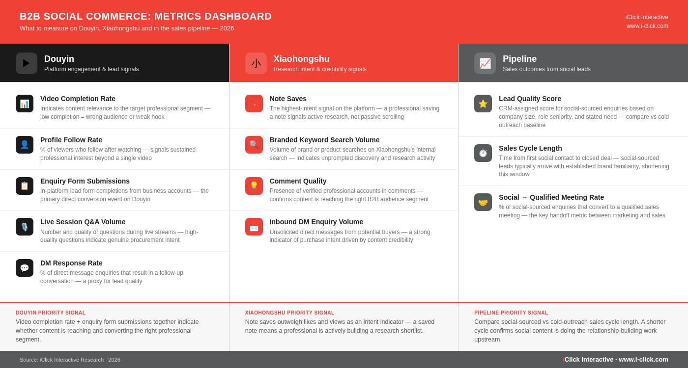 B2B social commerce metrics dashboard for China 2026. Three columns: Douyin metrics — video completion rate, profile follow rate, enquiry form submissions, live session Q&A volume, and DM response rate. Xiaohongshu metrics — note saves, branded keyword search volume, professional comment quality, and inbound DM enquiry volume. Pipeline metrics — lead quality score, sales cycle length versus cold outreach, and social-to-qualified-meeting conversion rate. Bottom strip highlights the priority signal for each channel. By iClick Interactive.